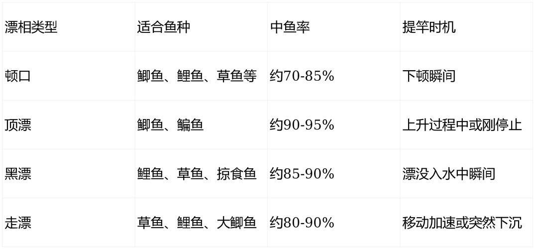 别再乱提竿!小飞哥拆解四大漂相:抓住这一种,中鱼率飙升95% 别再乱提竿!小飞哥拆解四大漂相:抓住这一种,中鱼率飙升95%