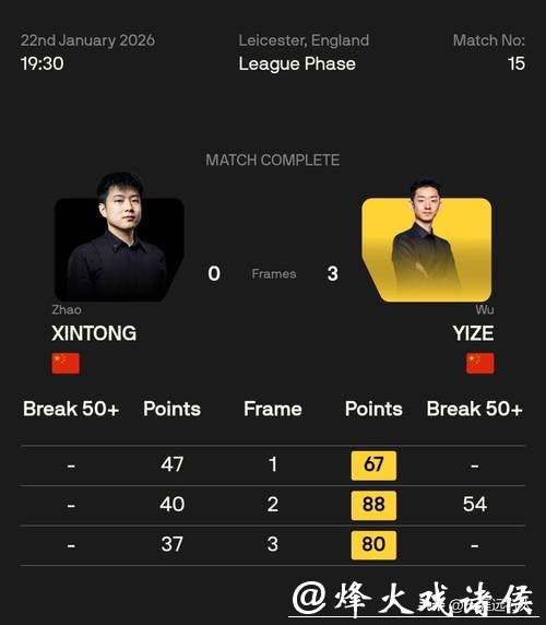 冠军联赛:3杆满分147分,147-0,赵心童、吴宜泽、肖国栋连轰满分杆 冠军联赛:3杆满分147分,147-0,赵心童、吴宜泽、肖国栋连轰满分杆